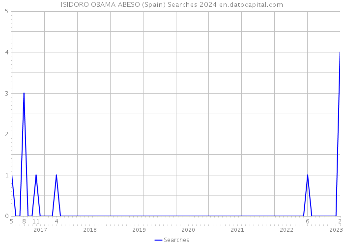 ISIDORO OBAMA ABESO (Spain) Searches 2024 