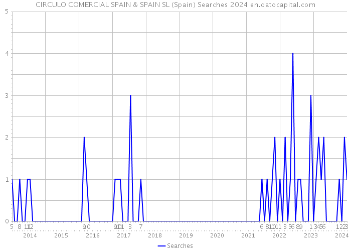 CIRCULO COMERCIAL SPAIN & SPAIN SL (Spain) Searches 2024 