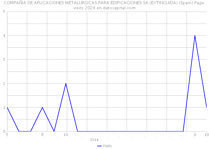 COMPAÑIA DE APLICACIONES METALURGICAS PARA EDIFICACIONES SA (EXTINGUIDA) (Spain) Page visits 2024 