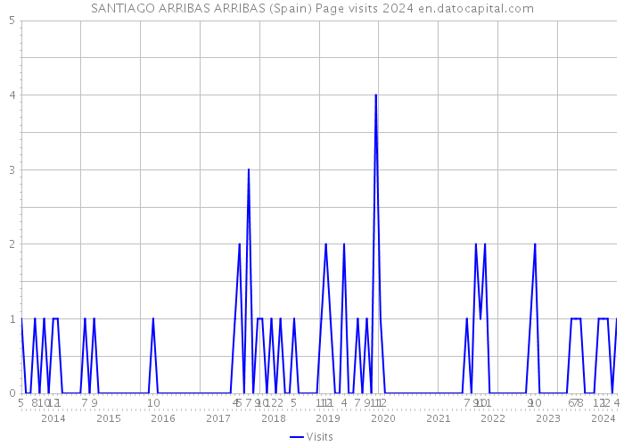 SANTIAGO ARRIBAS ARRIBAS (Spain) Page visits 2024 