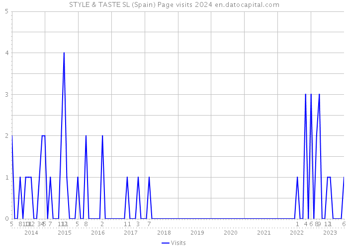 STYLE & TASTE SL (Spain) Page visits 2024 