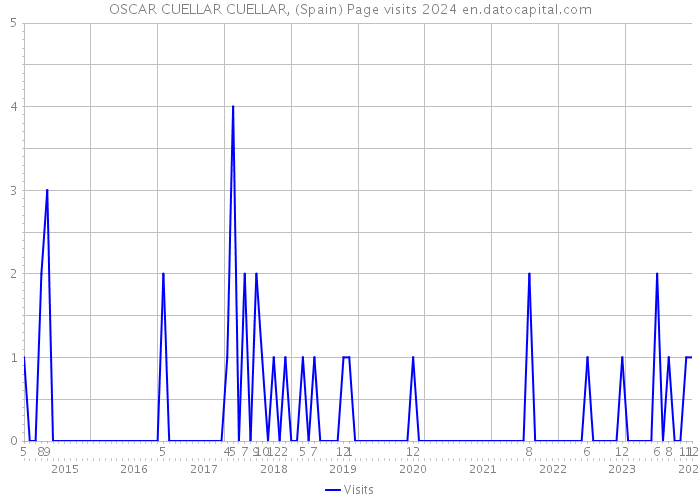 OSCAR CUELLAR CUELLAR, (Spain) Page visits 2024 