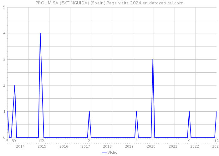 PROLIM SA (EXTINGUIDA) (Spain) Page visits 2024 