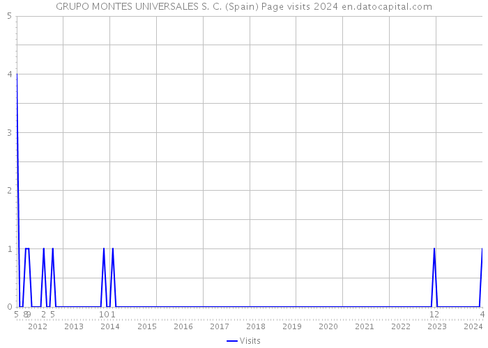 GRUPO MONTES UNIVERSALES S. C. (Spain) Page visits 2024 