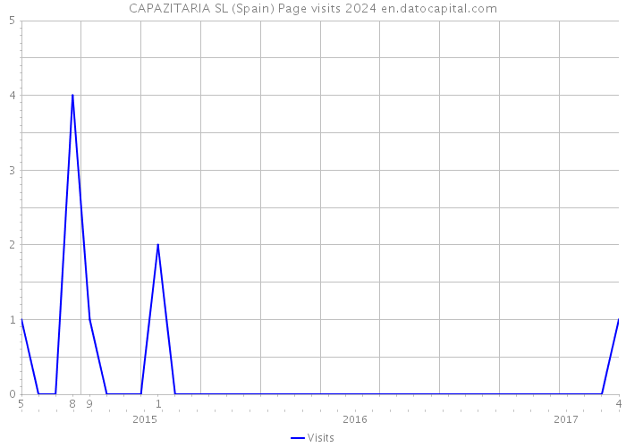 CAPAZITARIA SL (Spain) Page visits 2024 