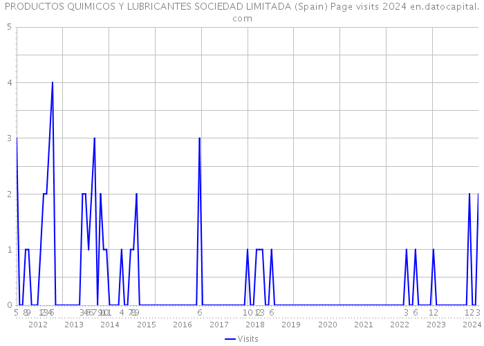 PRODUCTOS QUIMICOS Y LUBRICANTES SOCIEDAD LIMITADA (Spain) Page visits 2024 