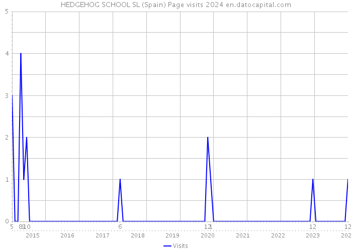 HEDGEHOG SCHOOL SL (Spain) Page visits 2024 