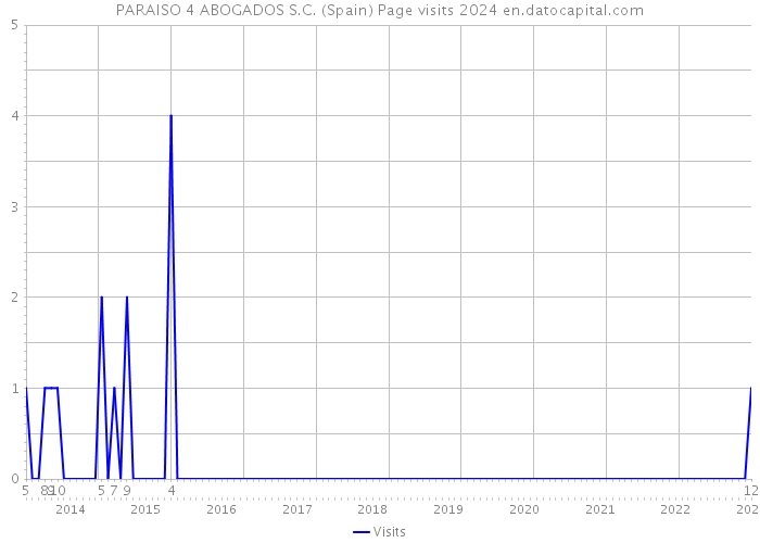 PARAISO 4 ABOGADOS S.C. (Spain) Page visits 2024 