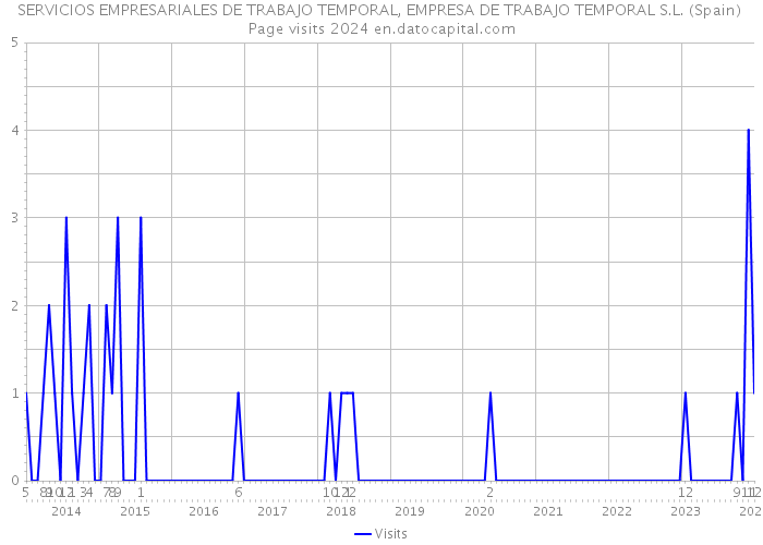 SERVICIOS EMPRESARIALES DE TRABAJO TEMPORAL, EMPRESA DE TRABAJO TEMPORAL S.L. (Spain) Page visits 2024 