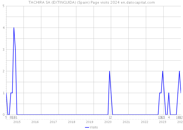 TACHIRA SA (EXTINGUIDA) (Spain) Page visits 2024 