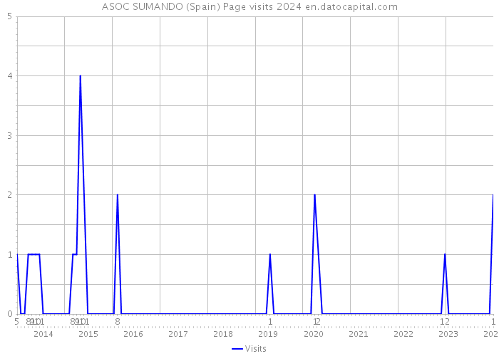 ASOC SUMANDO (Spain) Page visits 2024 