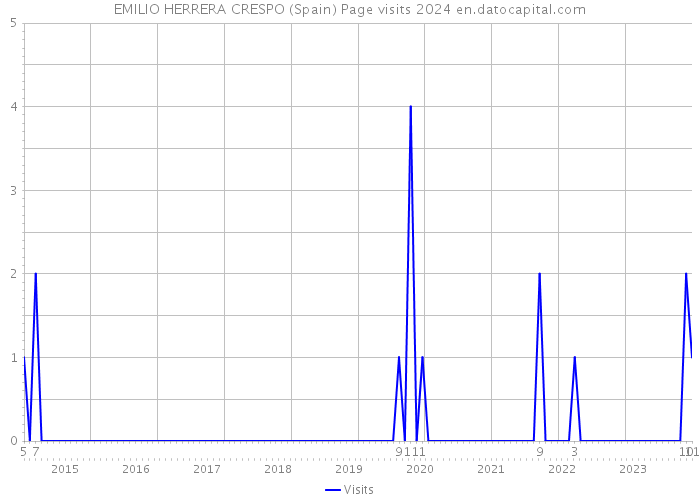 EMILIO HERRERA CRESPO (Spain) Page visits 2024 