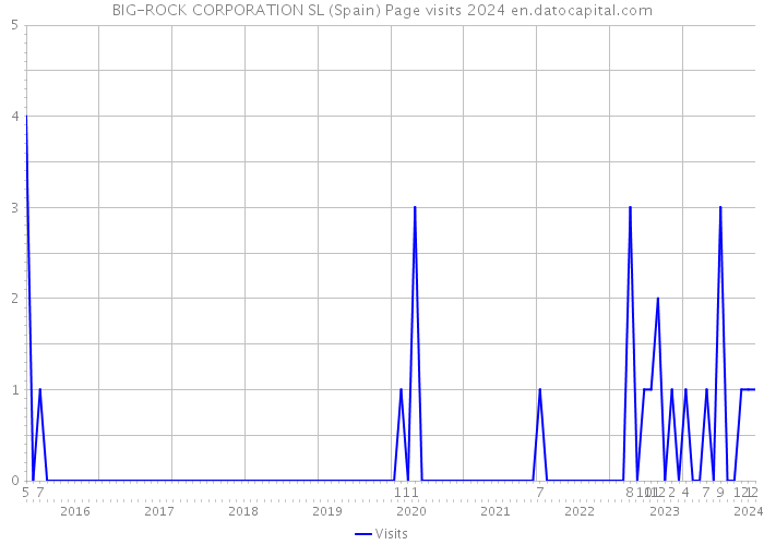 BIG-ROCK CORPORATION SL (Spain) Page visits 2024 