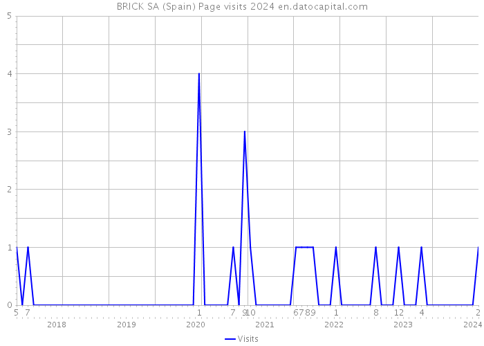BRICK SA (Spain) Page visits 2024 
