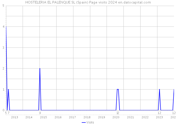 HOSTELERIA EL PALENQUE SL (Spain) Page visits 2024 