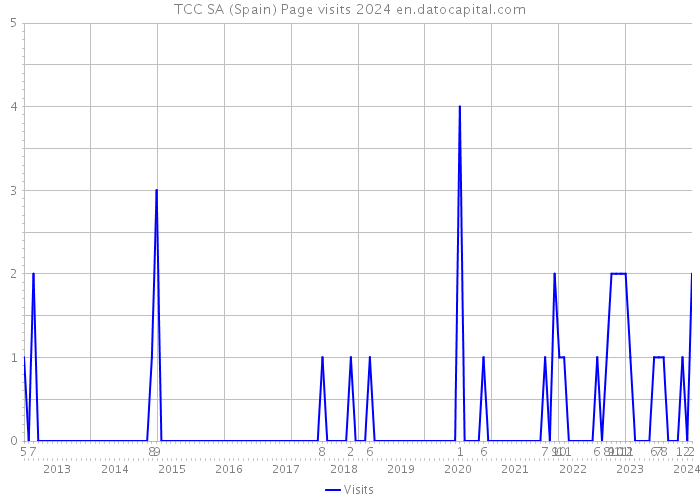 TCC SA (Spain) Page visits 2024 