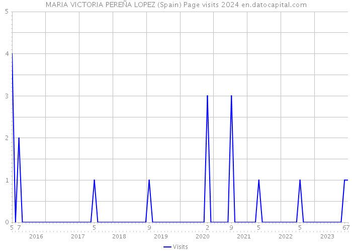 MARIA VICTORIA PEREÑA LOPEZ (Spain) Page visits 2024 