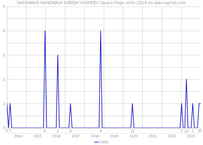 NANDWANI NANDWANI SURESH VASHDEV (Spain) Page visits 2024 