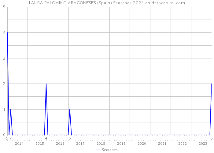 LAURA PALOMINO ARAGONESES (Spain) Searches 2024 
