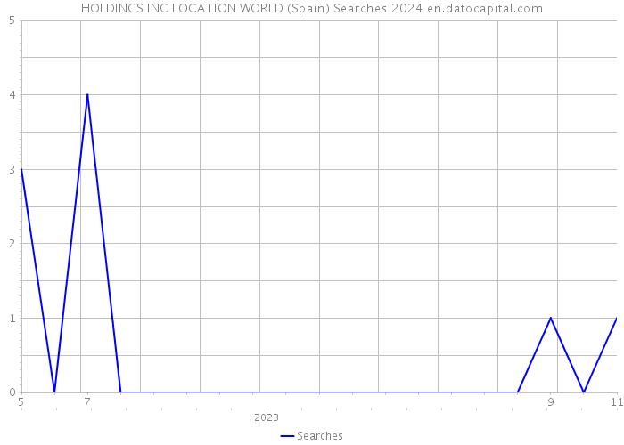 HOLDINGS INC LOCATION WORLD (Spain) Searches 2024 
