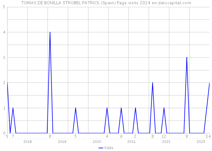 TOMAS DE BONILLA STROBEL PATRICK (Spain) Page visits 2024 