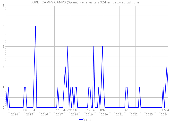 JORDI CAMPS CAMPS (Spain) Page visits 2024 