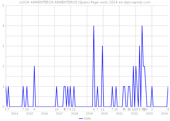 LUCIA ARMENTEROS ARMENTEROS (Spain) Page visits 2024 