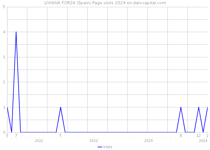 LIVIANA FORZA (Spain) Page visits 2024 