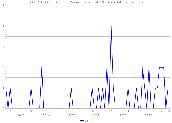 JOSEP BUJONS SAMPERE (Spain) Page visits 2024 