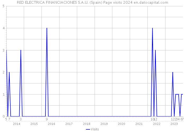 RED ELECTRICA FINANCIACIONES S.A.U. (Spain) Page visits 2024 