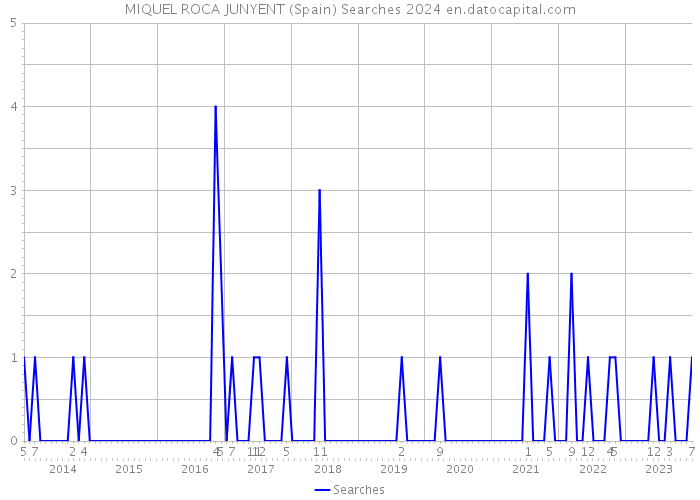MIQUEL ROCA JUNYENT (Spain) Searches 2024 