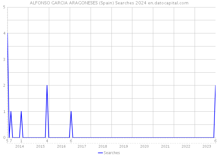ALFONSO GARCIA ARAGONESES (Spain) Searches 2024 