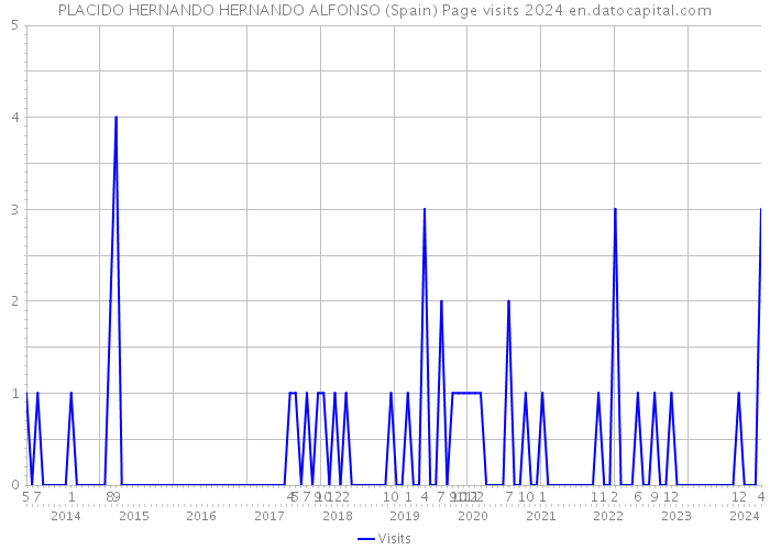 PLACIDO HERNANDO HERNANDO ALFONSO (Spain) Page visits 2024 