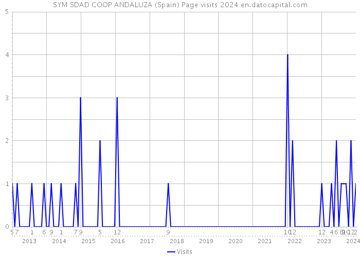 SYM SDAD COOP ANDALUZA (Spain) Page visits 2024 
