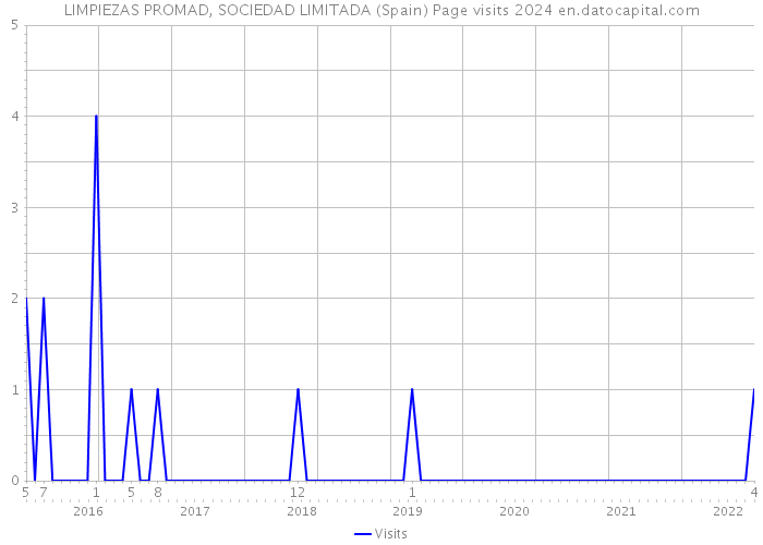 LIMPIEZAS PROMAD, SOCIEDAD LIMITADA (Spain) Page visits 2024 