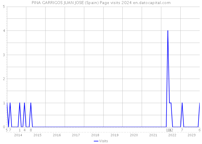 PINA GARRIGOS JUAN JOSE (Spain) Page visits 2024 