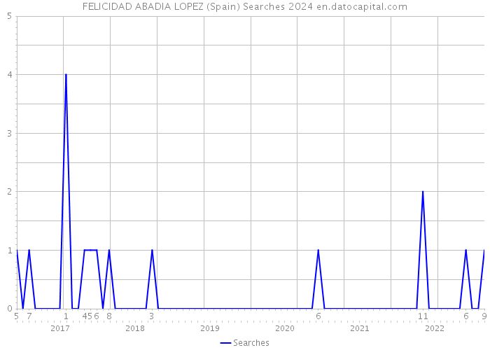 FELICIDAD ABADIA LOPEZ (Spain) Searches 2024 