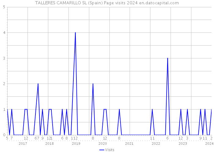 TALLERES CAMARILLO SL (Spain) Page visits 2024 