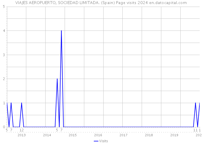 VIAJES AEROPUERTO, SOCIEDAD LIMITADA. (Spain) Page visits 2024 