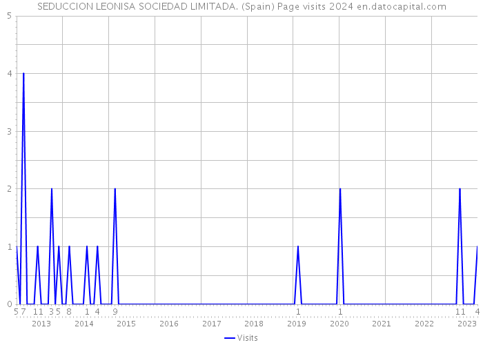 SEDUCCION LEONISA SOCIEDAD LIMITADA. (Spain) Page visits 2024 