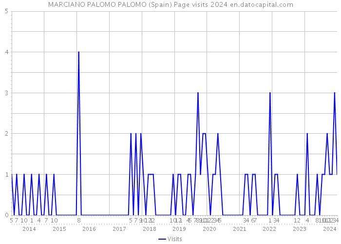 MARCIANO PALOMO PALOMO (Spain) Page visits 2024 
