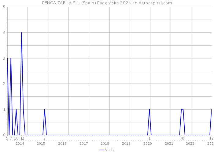 PENCA ZABILA S.L. (Spain) Page visits 2024 