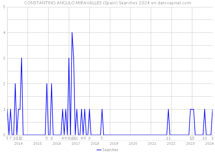 CONSTANTINO ANGULO MIRAVALLES (Spain) Searches 2024 