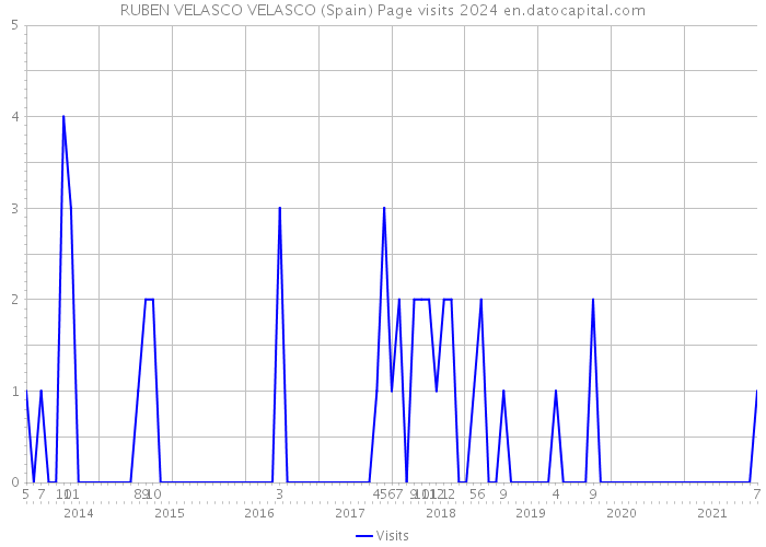 RUBEN VELASCO VELASCO (Spain) Page visits 2024 