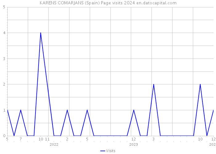 KARENS COMARJANS (Spain) Page visits 2024 