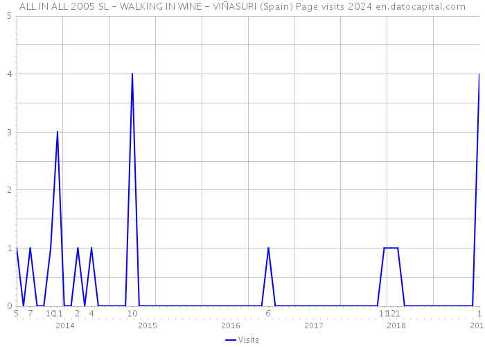 ALL IN ALL 2005 SL - WALKING IN WINE - VIÑASURI (Spain) Page visits 2024 