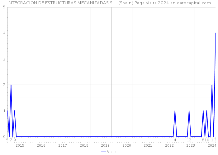 INTEGRACION DE ESTRUCTURAS MECANIZADAS S.L. (Spain) Page visits 2024 