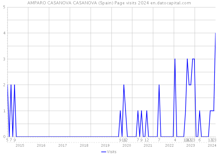 AMPARO CASANOVA CASANOVA (Spain) Page visits 2024 