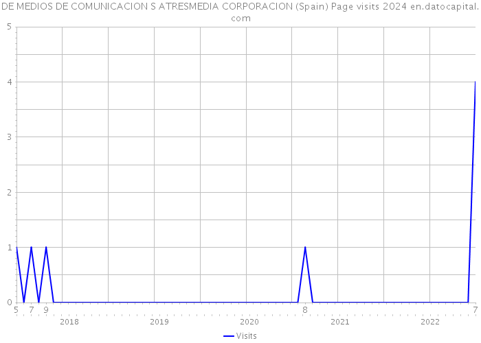 DE MEDIOS DE COMUNICACION S ATRESMEDIA CORPORACION (Spain) Page visits 2024 