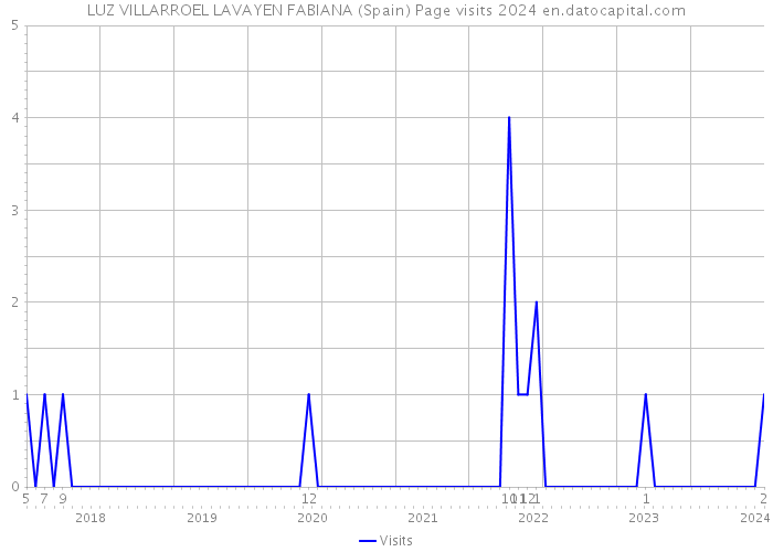 LUZ VILLARROEL LAVAYEN FABIANA (Spain) Page visits 2024 
